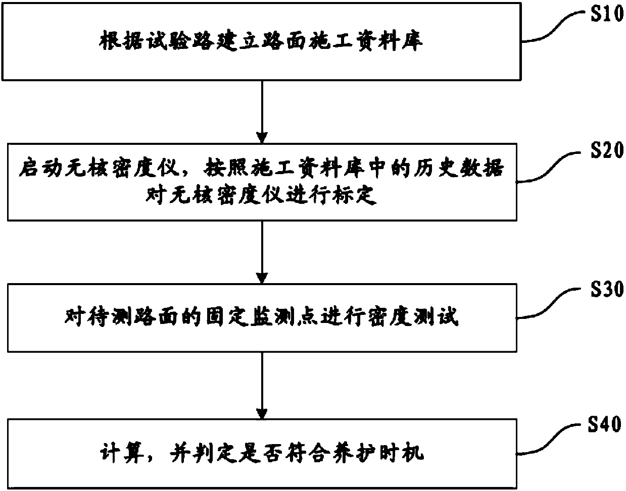 A method for judging the maintenance timing of drainage asphalt pavement