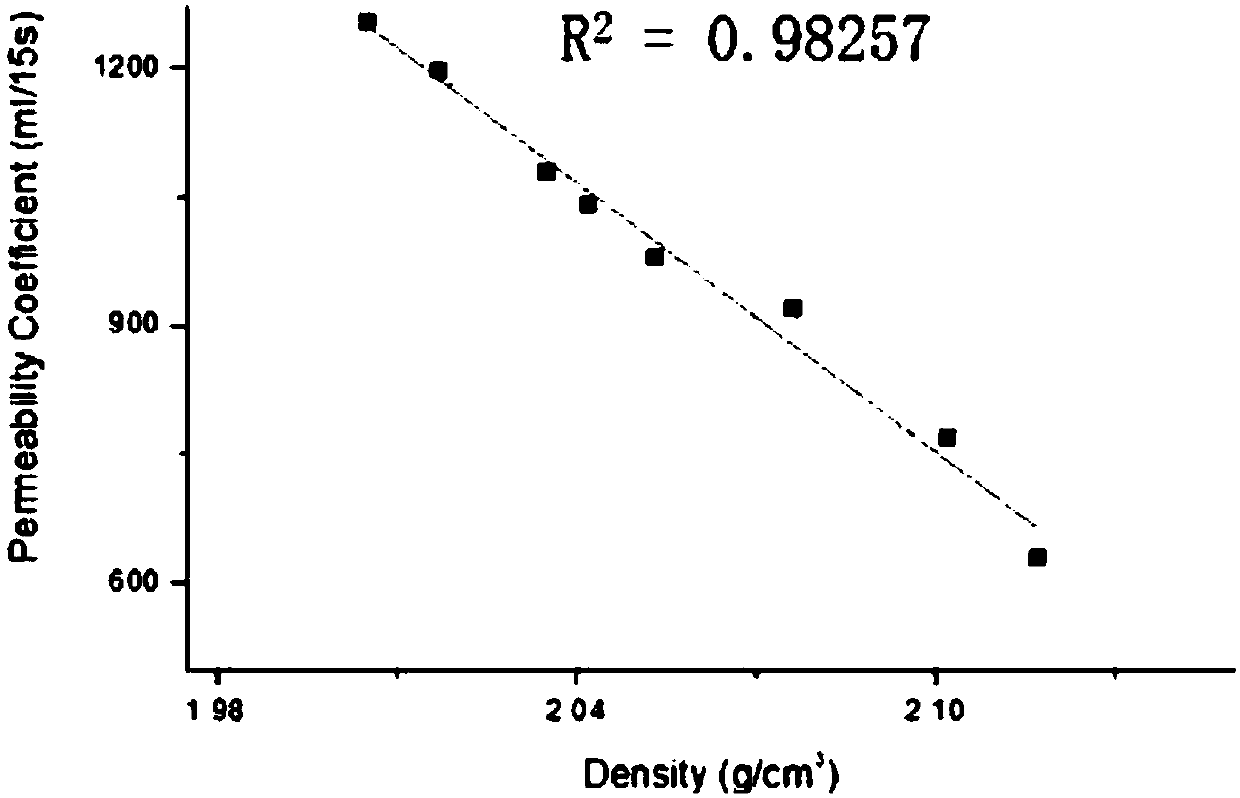 A method for judging the maintenance timing of drainage asphalt pavement