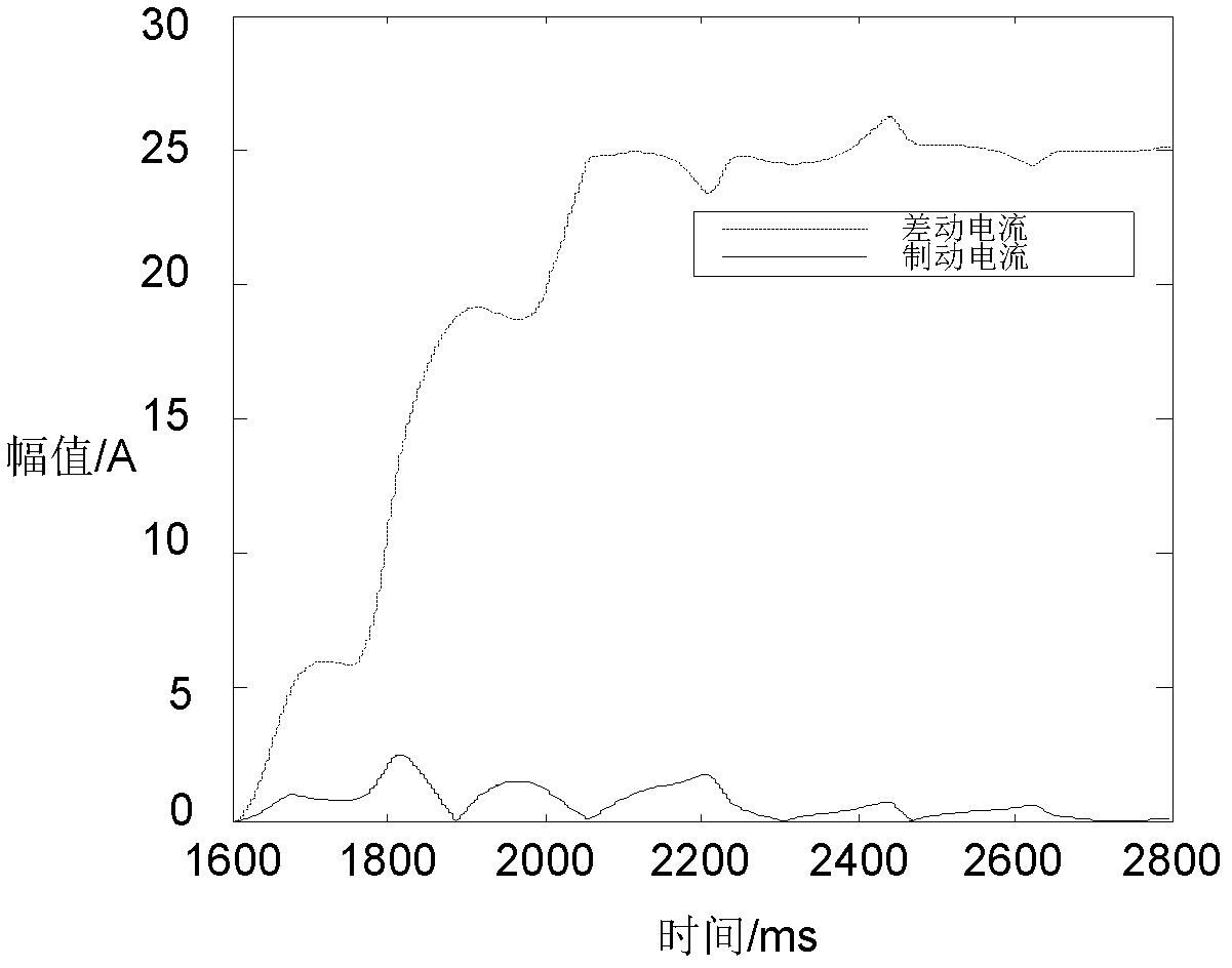 Current differential protection method based on fault component current amplitudes and phase differences