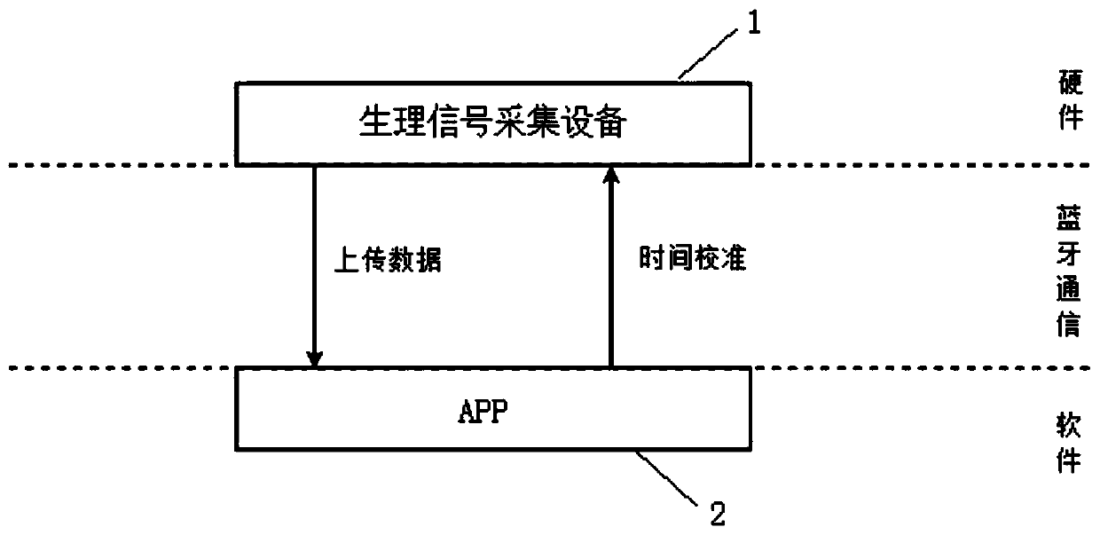 Physiological signal collecting system based on body area network