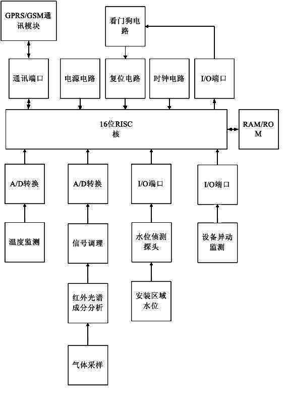 Gas valve pit leakage monitoring terminal