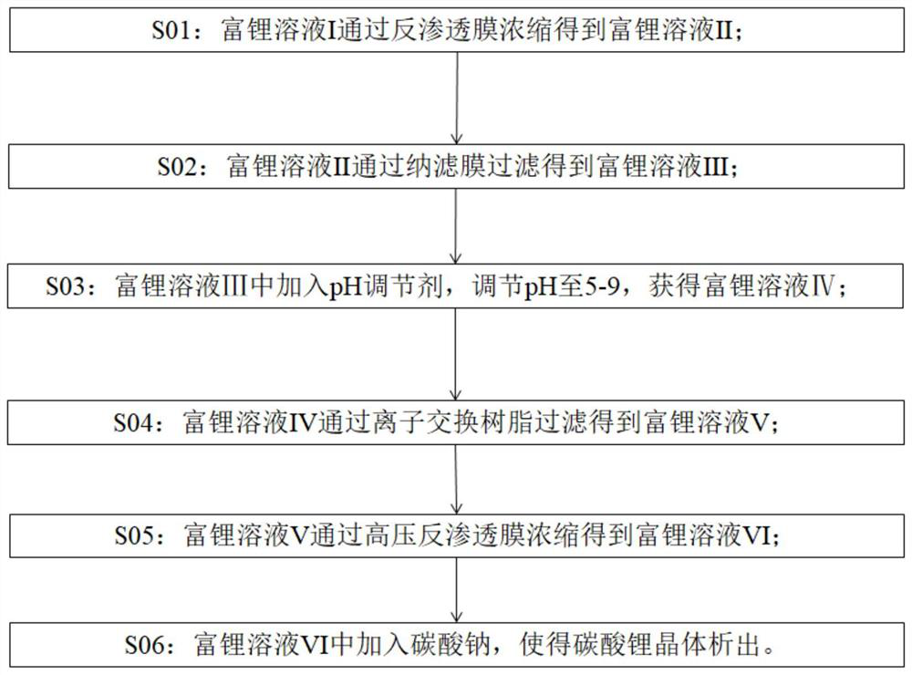 Method for preparing lithium carbonate by using acid-resistant membrane