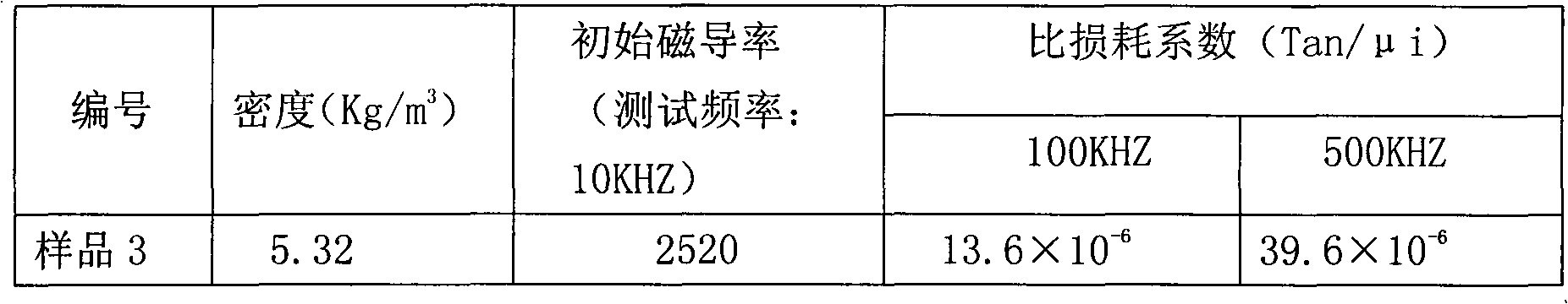 Low-temperature sintered high-permeability NiCuZn ferrite material