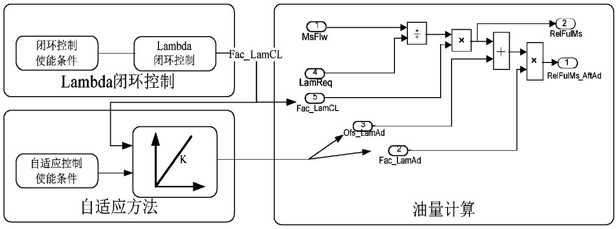 Adaptive Correction Method of Fuel Composition Differences in Natural Gas Engines