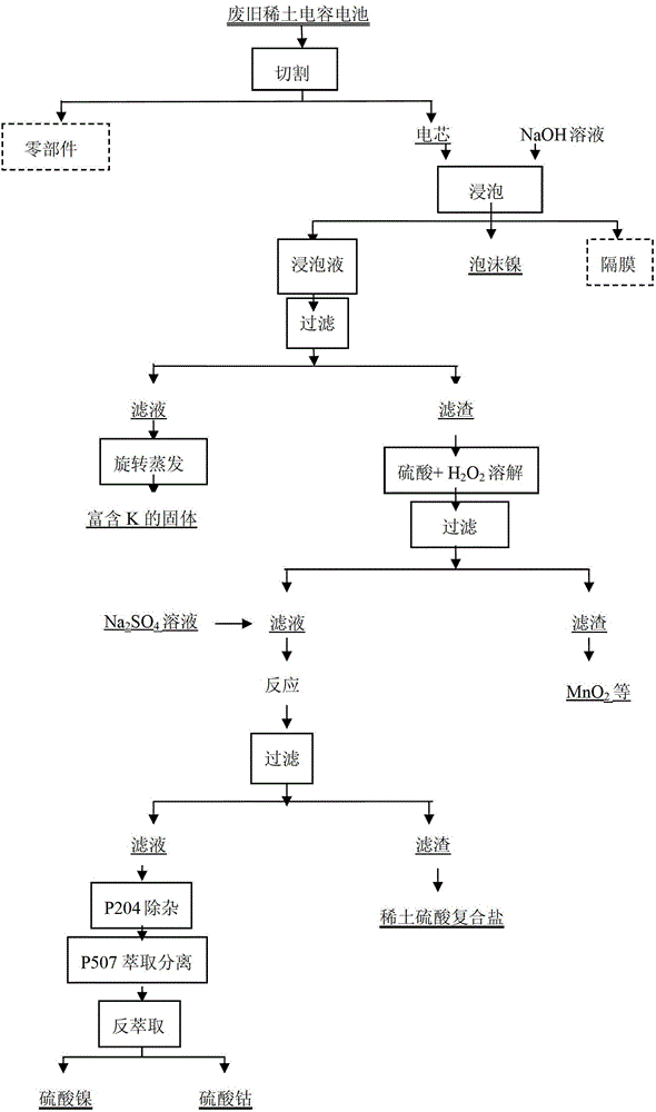 Integrated recovery method of waste and old rare earth capacitance battery