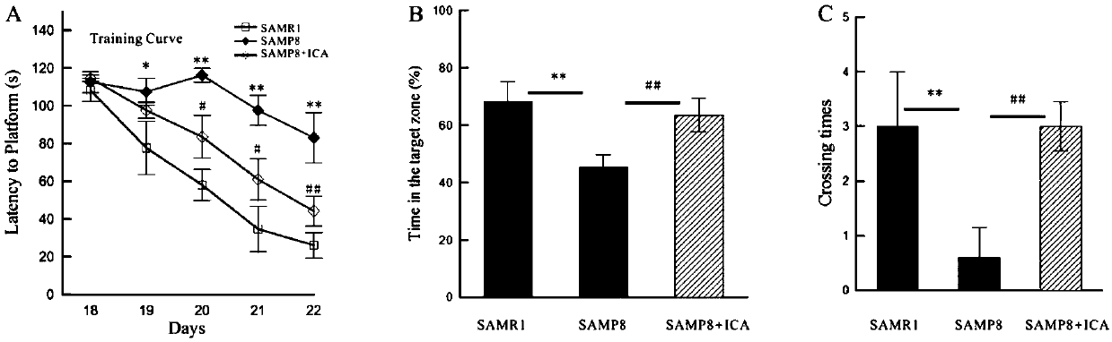 Application of icariin in preparation of medicine for preventing and treating Alzheimer's disease