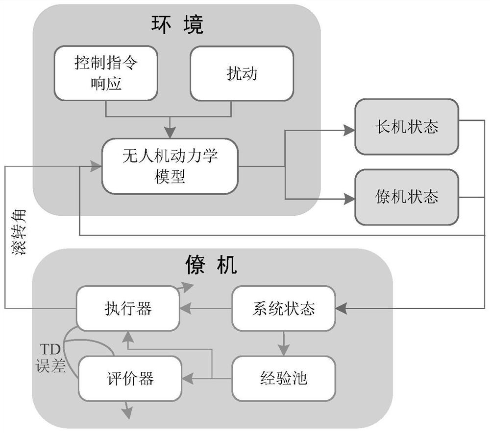 A swarm control method for fixed-wing unmanned aerial vehicles based on reinforcement learning