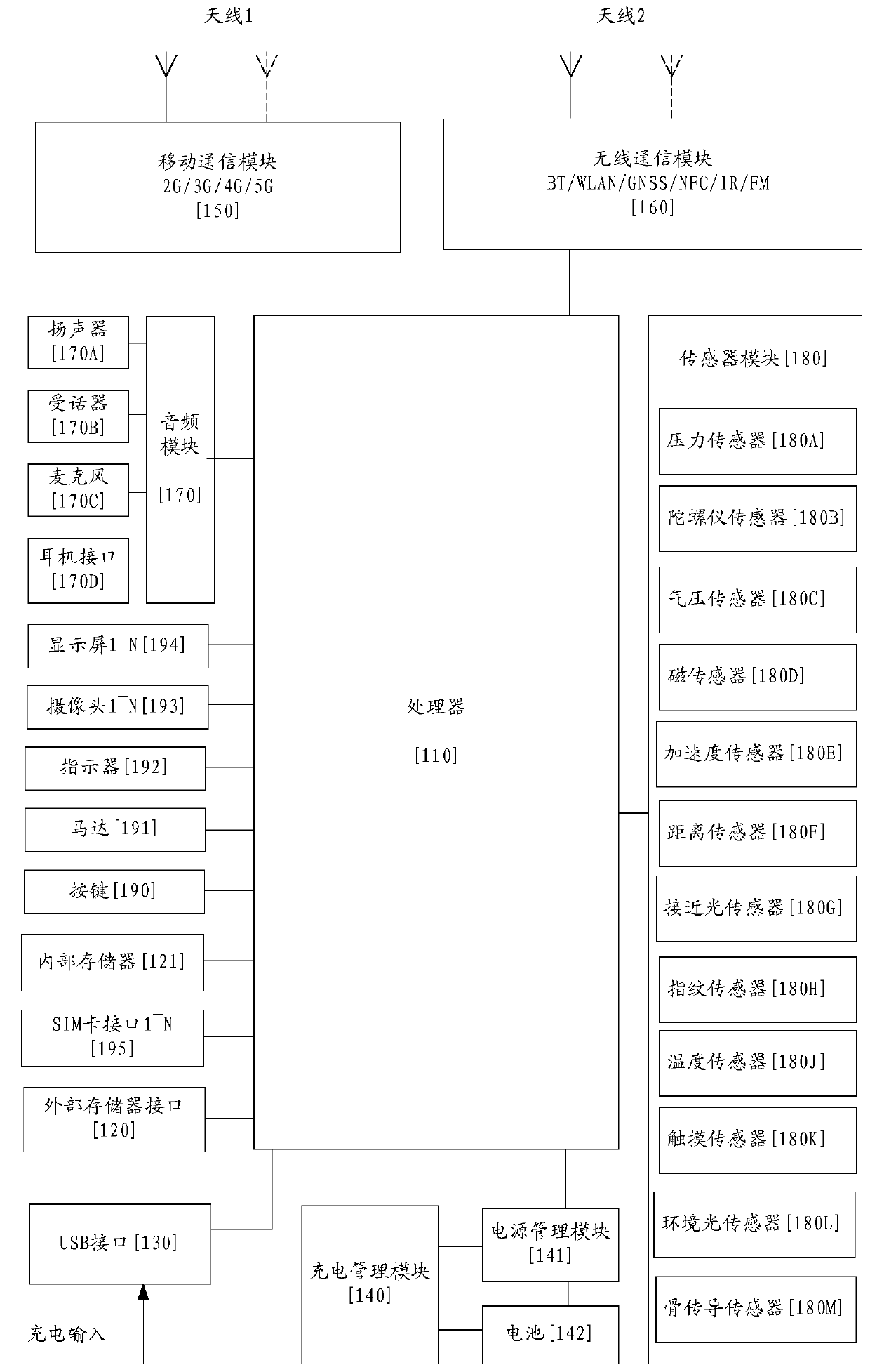 Call method, device and system