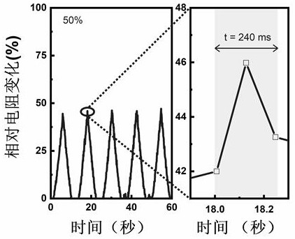 A kind of preparation method and application of ionic liquid conductive elastomer