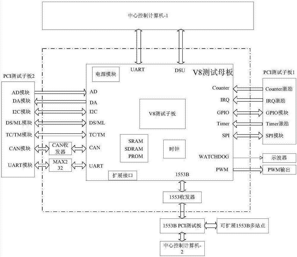 Single machine application verification system compatible with sparc V8 framework SOC