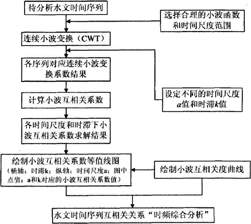 Hydrologic time series wavelet correlation analysis method