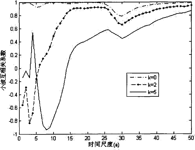 Hydrologic time series wavelet correlation analysis method