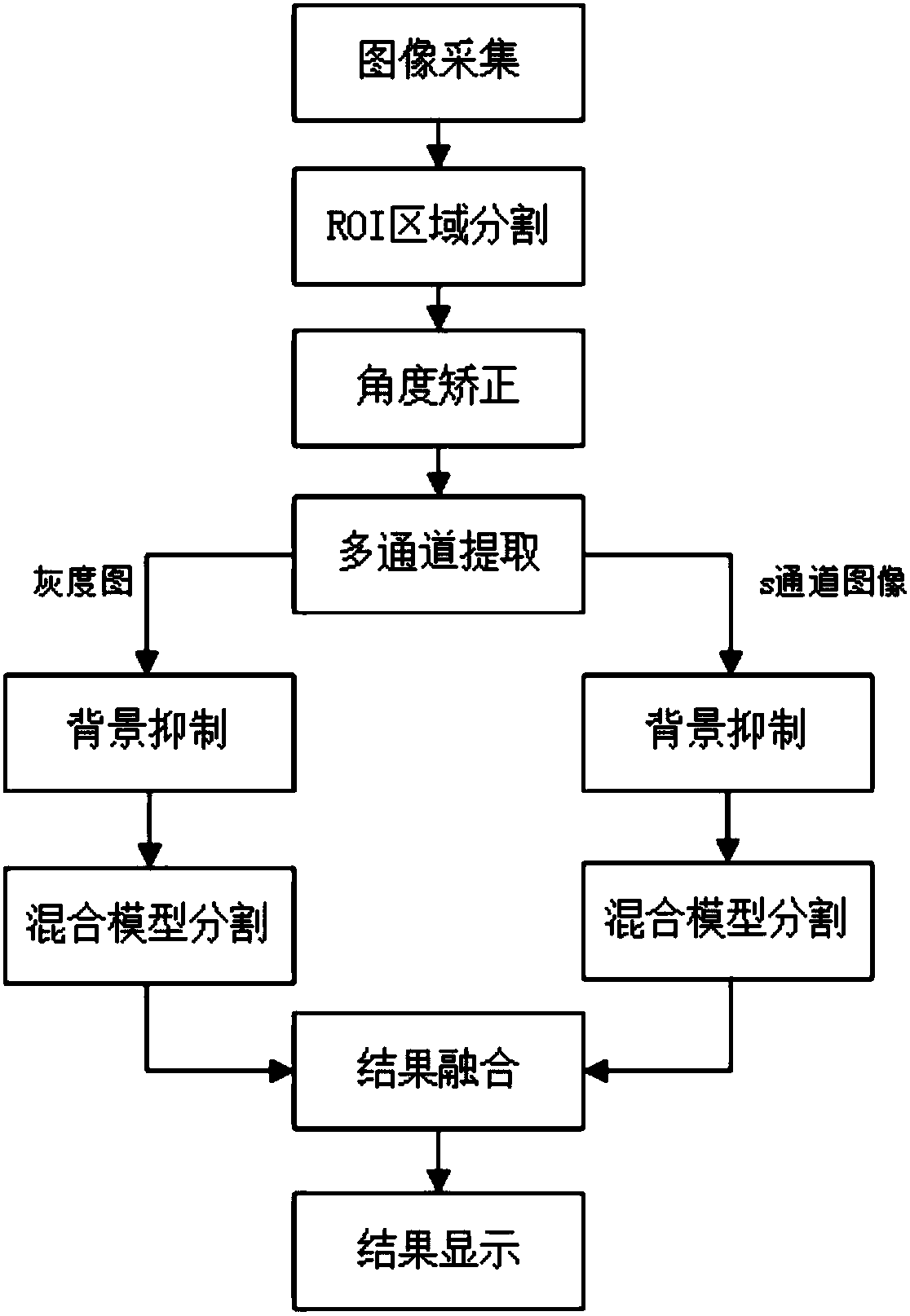 tft LCD mura defect detection method based on hybrid adaptive level set model combined with multi-channel