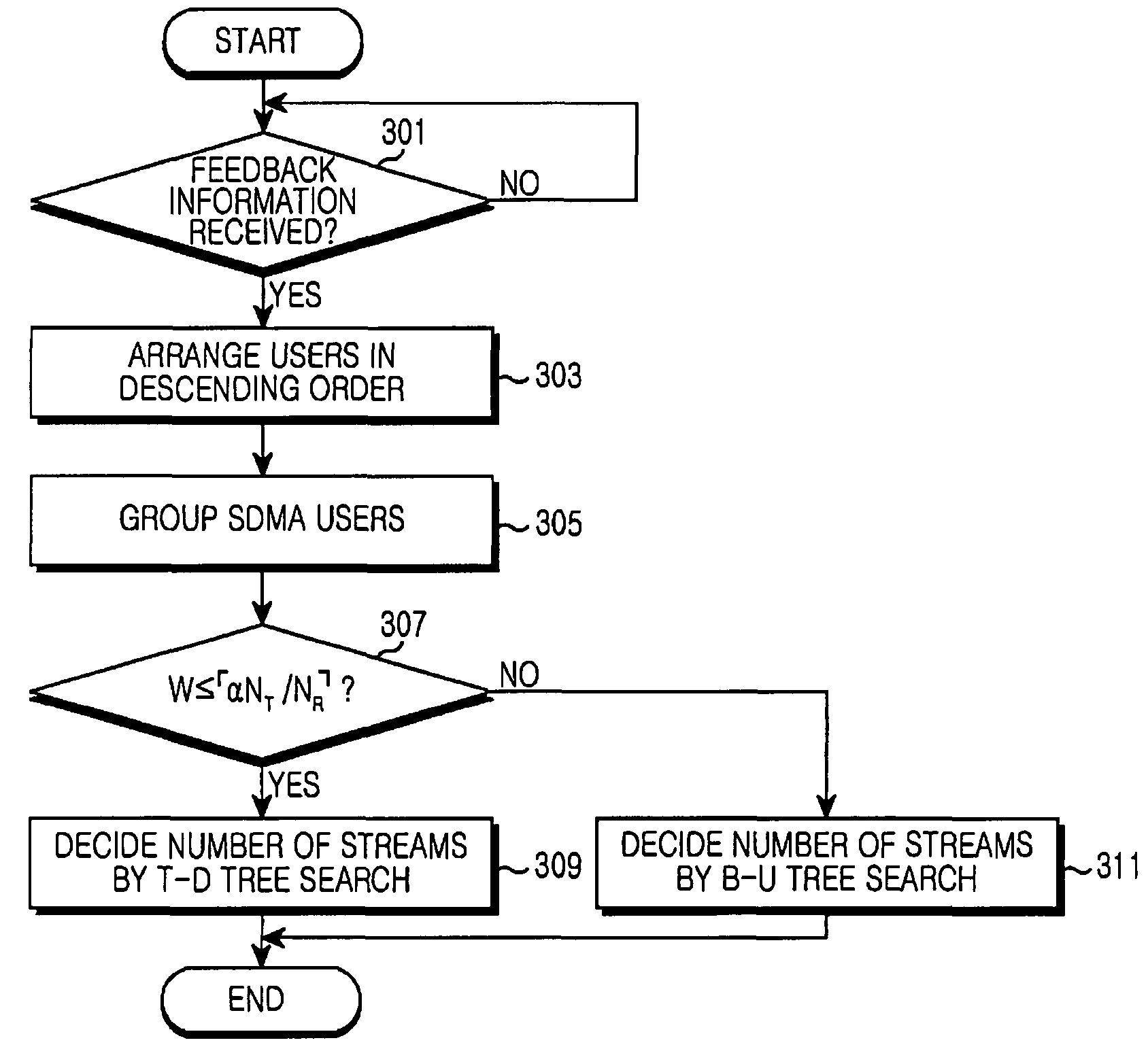 Apparatus and method for implementing SDMA in multi-user multi-antenna system