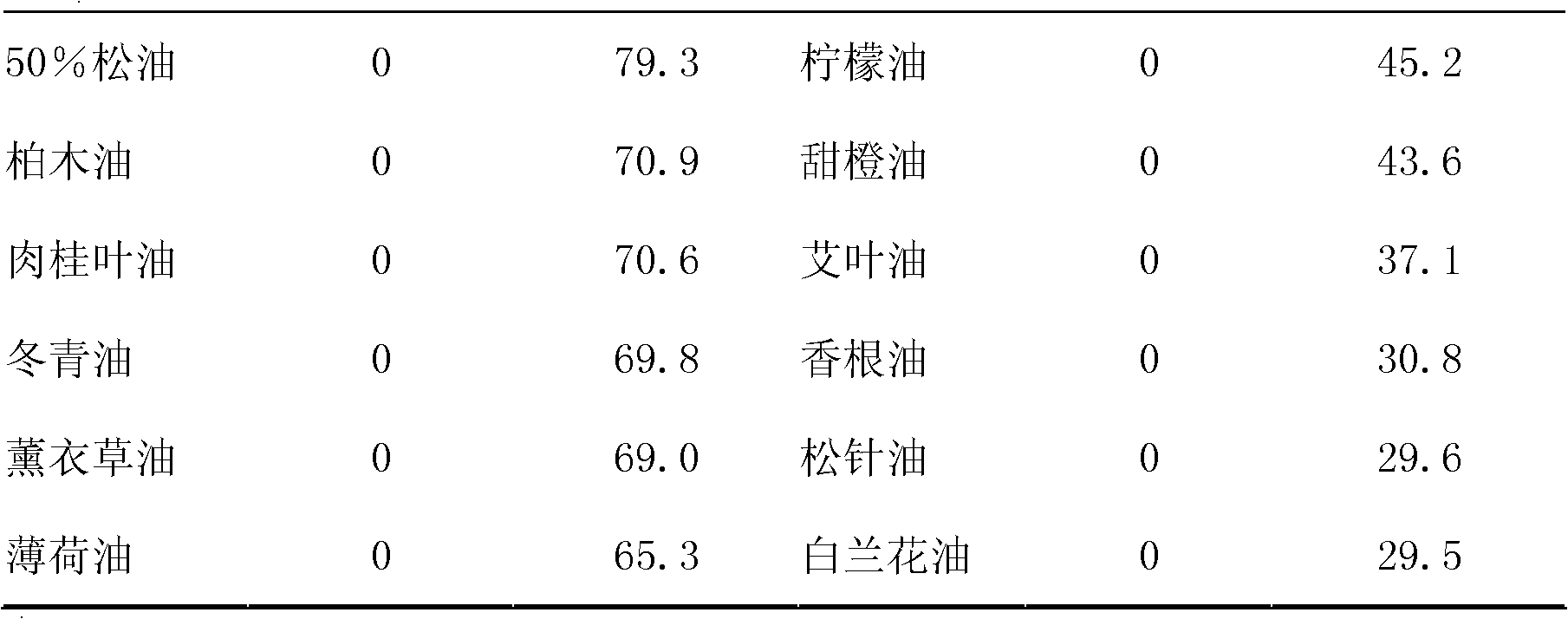 Natural mosquito driving incense powder and using method thereof