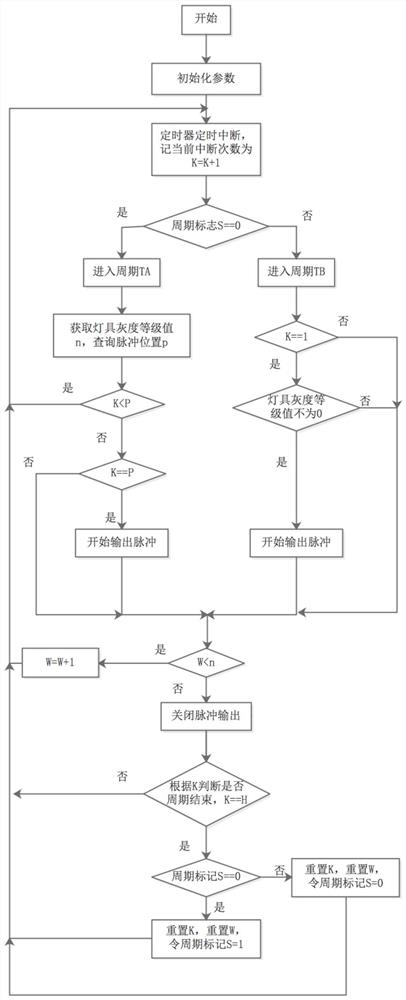 A dimming method with frequency change of dimming signal