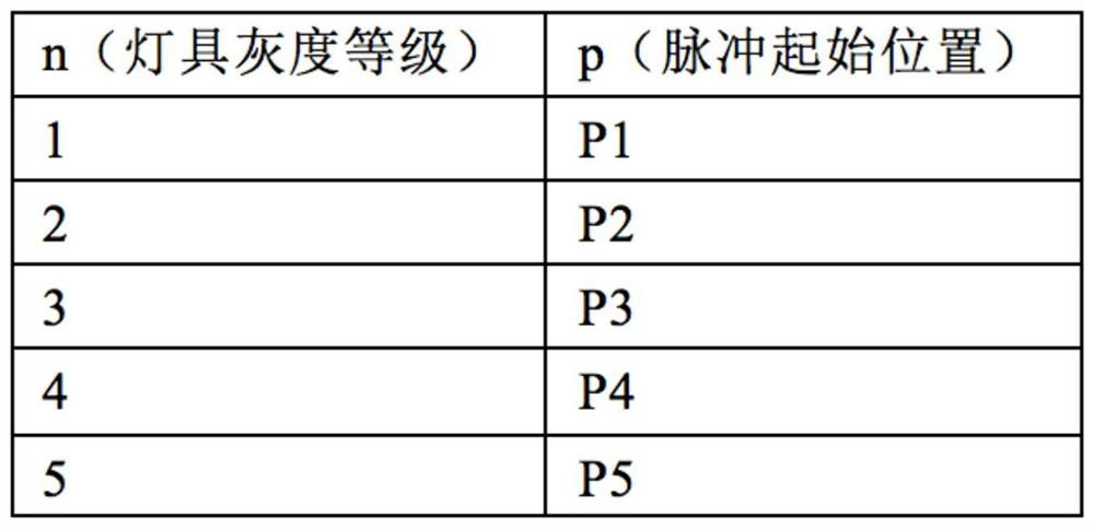 A dimming method with frequency change of dimming signal