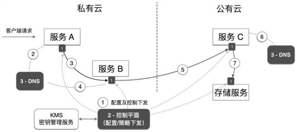 Data security assurance method in hybrid cloud environment based on service grid