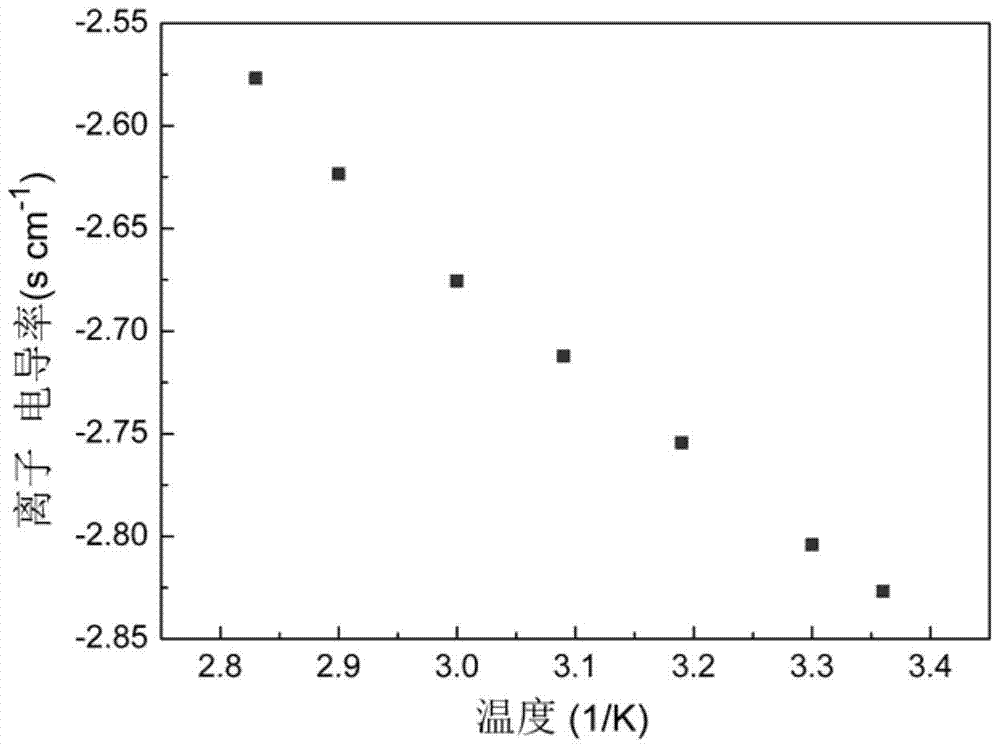 Preparation method of semi-interpenetrating network polymer gel electrolyte membrane