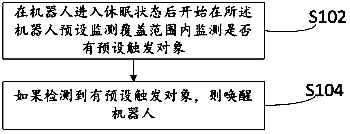 Intelligent wake-up method and device for robot