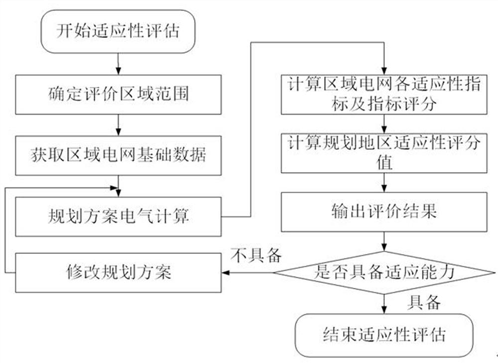 Photovoltaic access power distribution network adaptability evaluation method based on quantitative grading index system