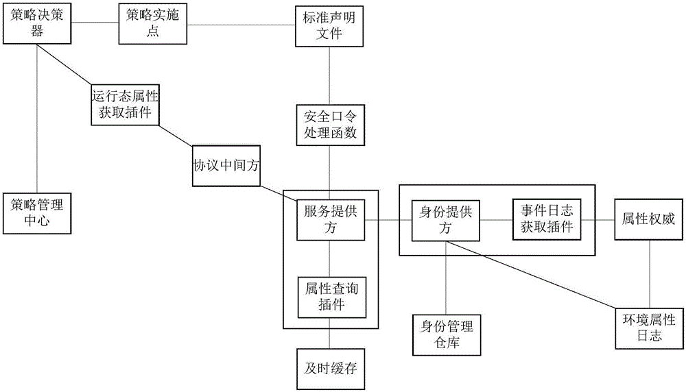 Attribute based access control method and system