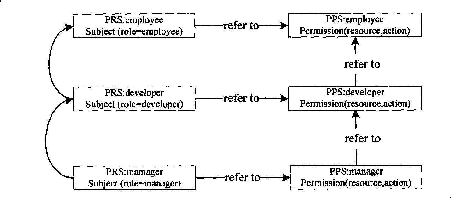 XACML policy rule checking method