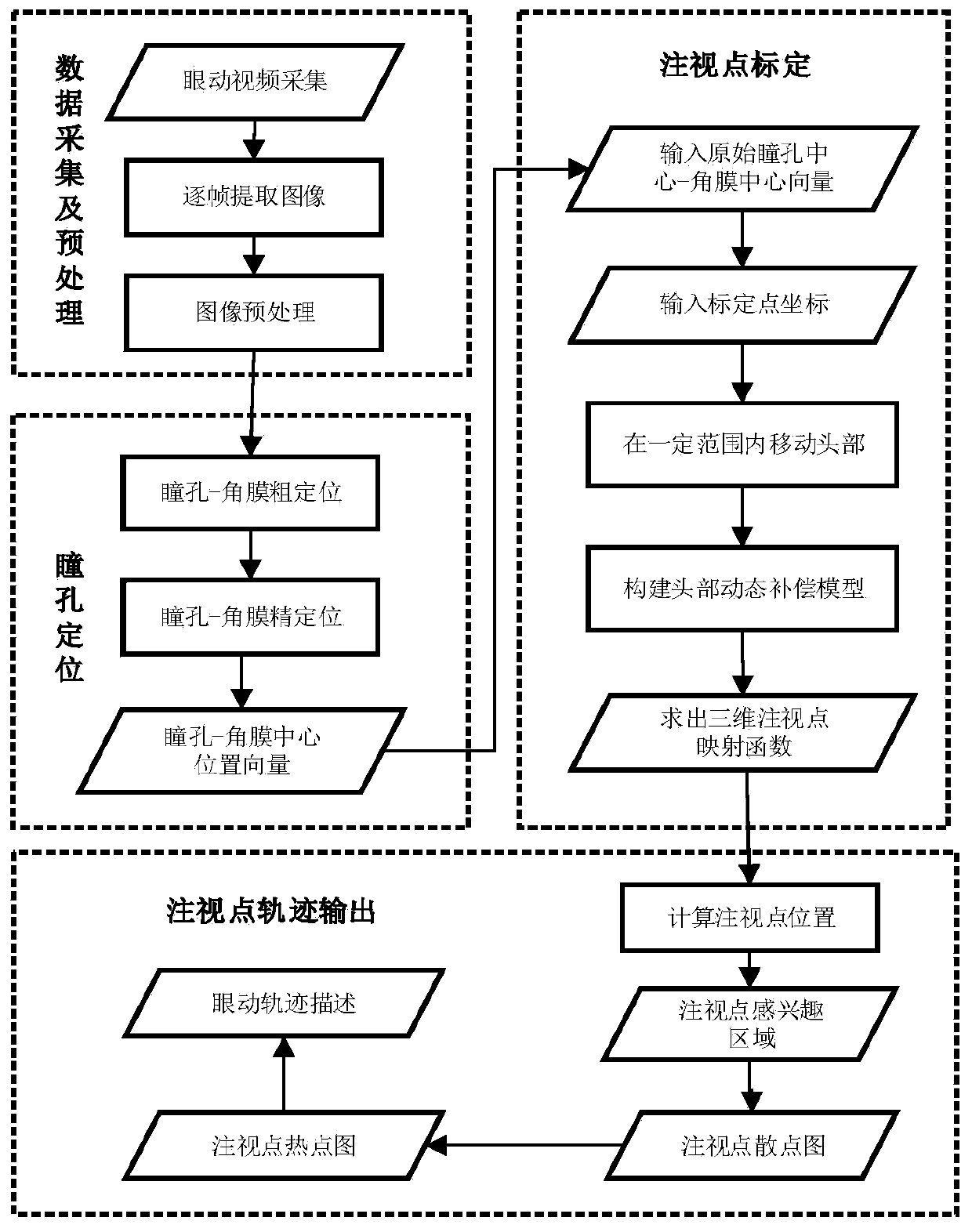 Fixation point track description method and system based on video analysis