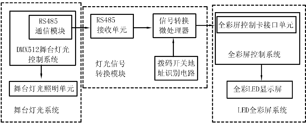 Stage lighting and all-color LED (Light Emitting Diode) panel mixing system and lighting signal conversion module thereof