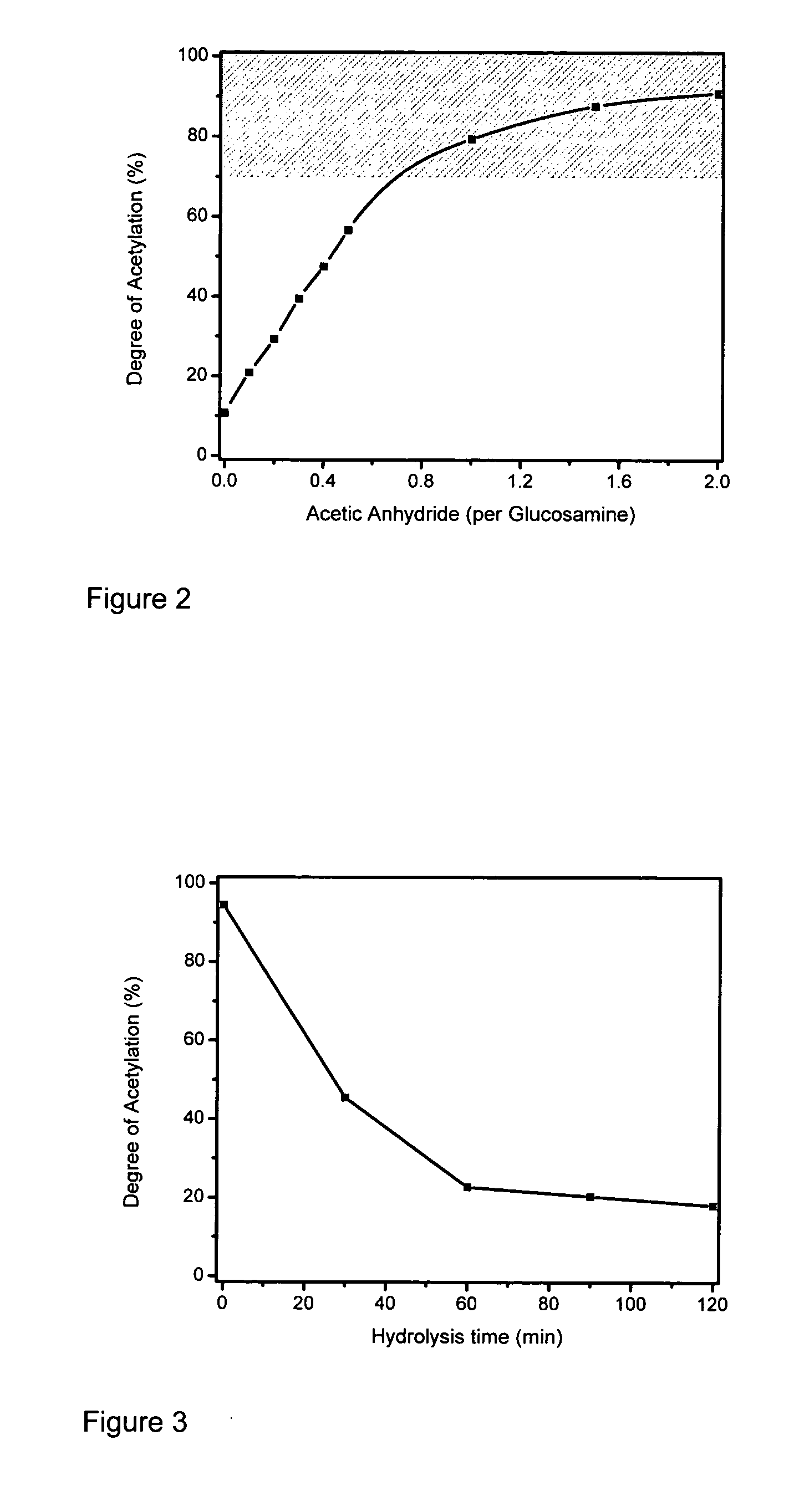 Processing of Chitosan and Chitosan Derivatives