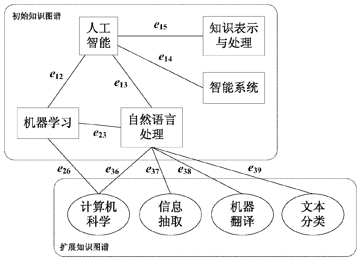 Professional field system cold start recommendation method based on knowledge graph