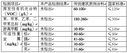 Special paint for internal walls and preparation method thereof