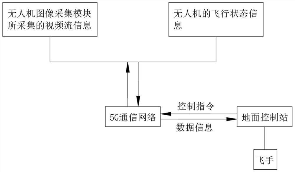 Agricultural unmanned aerial vehicle operation remote control method applying 5G technology