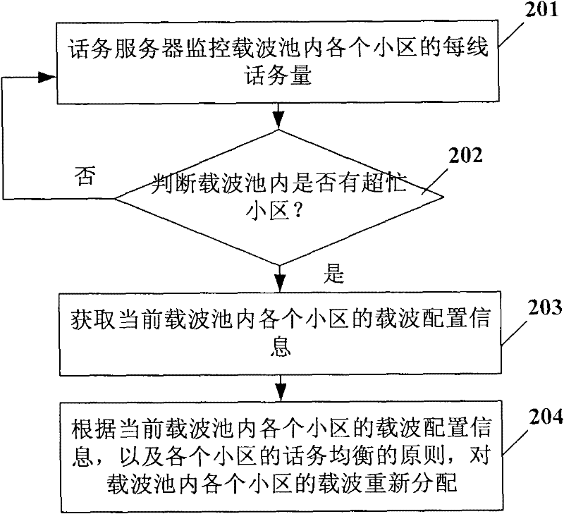 Method for dynamically allocating wireless network resources, and carrier pool base station system