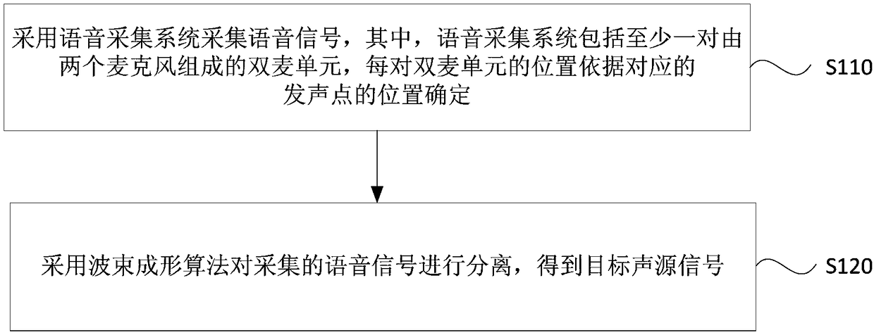 Voice signal separating method, device thereof, electronic equipment and storage medium