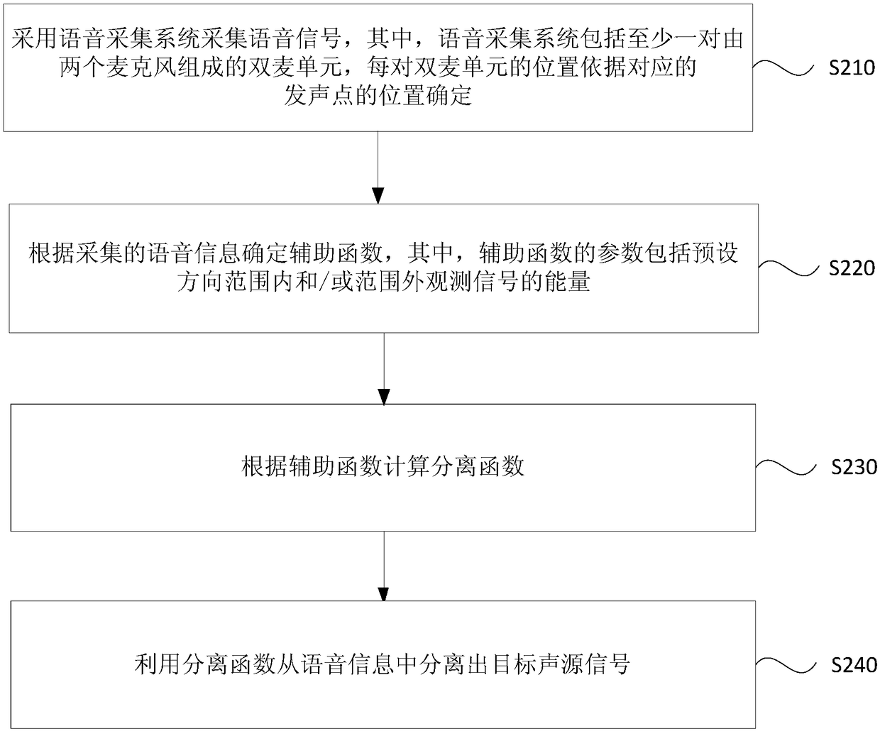 Voice signal separating method, device thereof, electronic equipment and storage medium