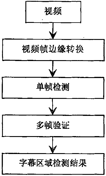 A method for caption area of positioning video