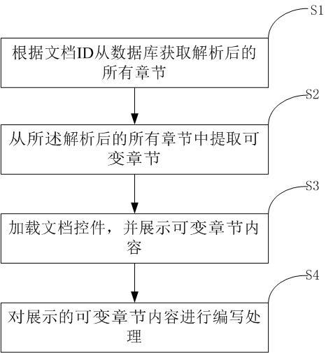 A method and readable storage medium for online writing of document variable chapters