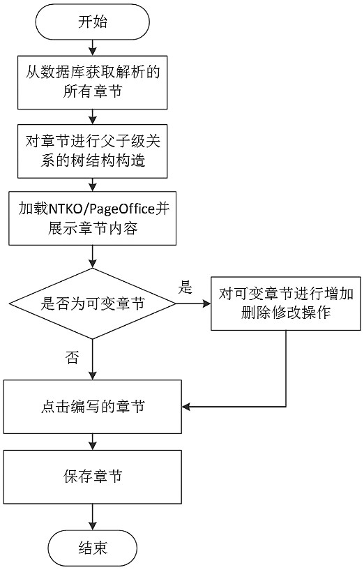 A method and readable storage medium for online writing of document variable chapters