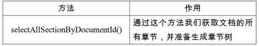 A method and readable storage medium for online writing of document variable chapters