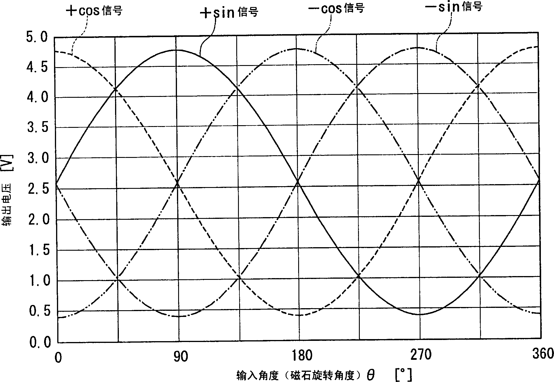 Method of calculating compensation value for angle detecting sensor and angle detecting sensor using the method