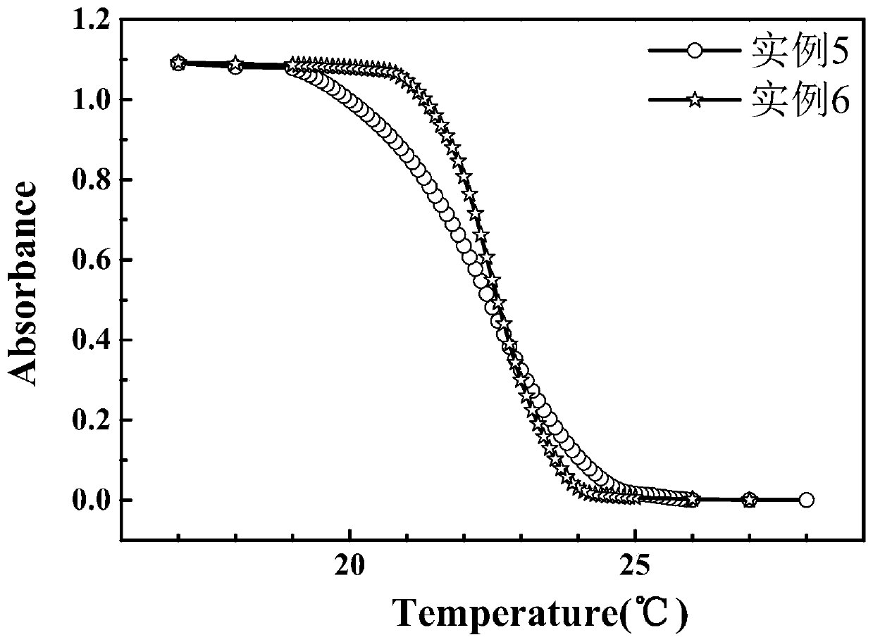 Temperature response-type polyhydroxyethyl methacrylate and preparation method thereof