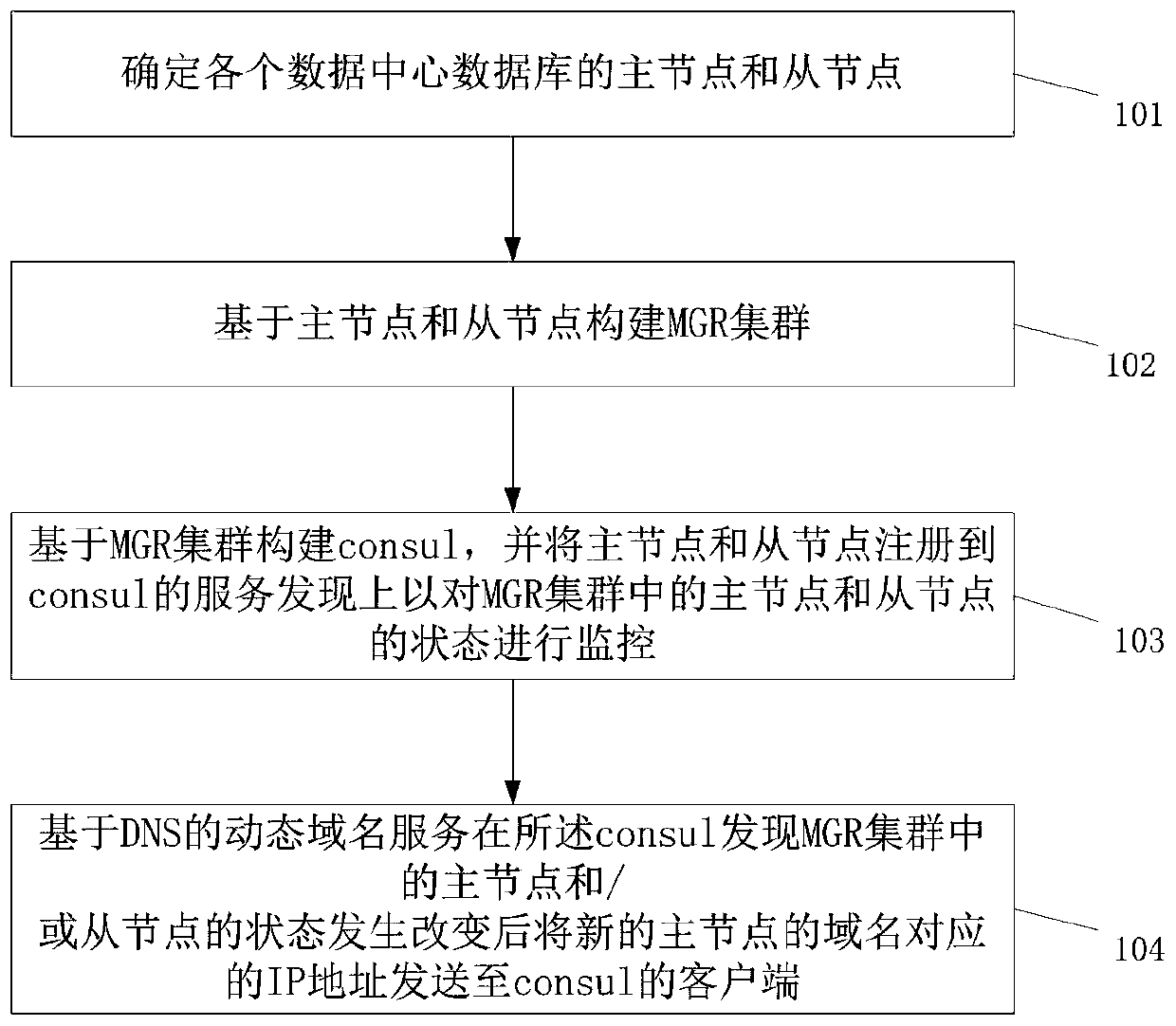 Database high availability method, device, system and storage medium