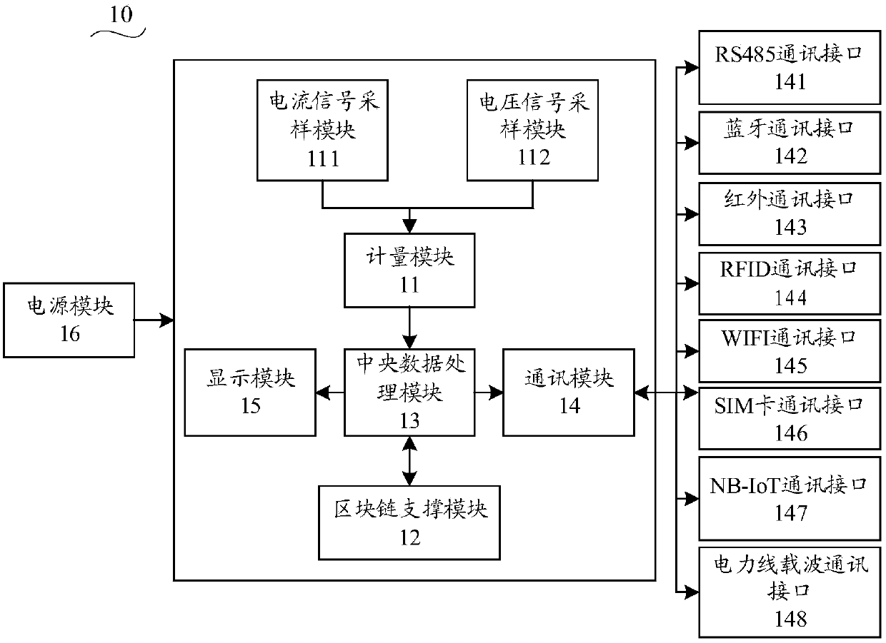 Transaction method and device based on block chain technology and block chain network