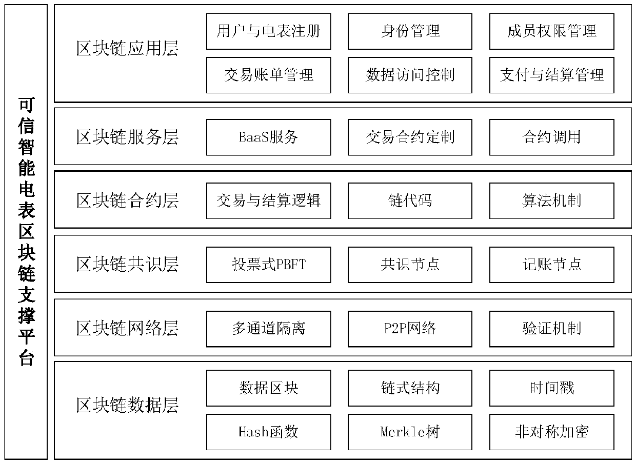 Transaction method and device based on block chain technology and block chain network