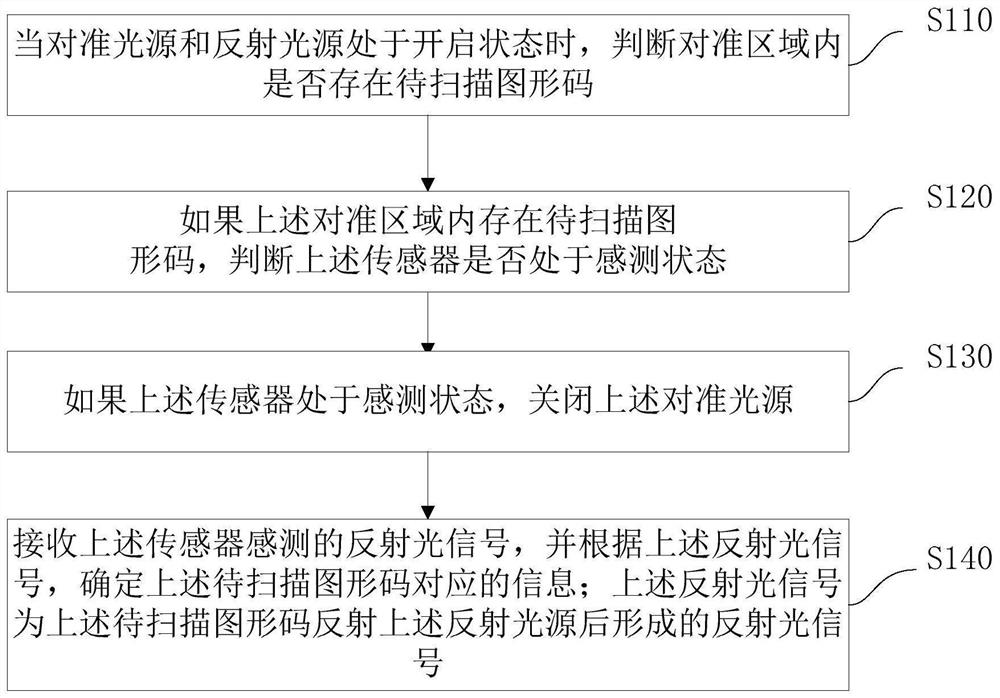 Graphical code scanning method, device and scanning gun