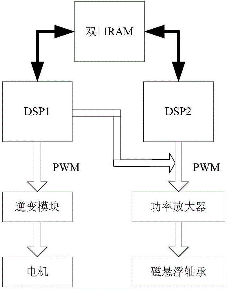 Control device for magnetic suspension bearing system