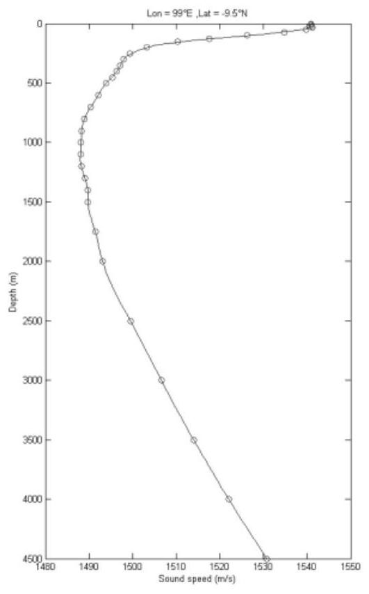 A Method for Obtaining Water Acoustic Field Characteristic Data Based on High-Resolution Ocean Reanalysis Products