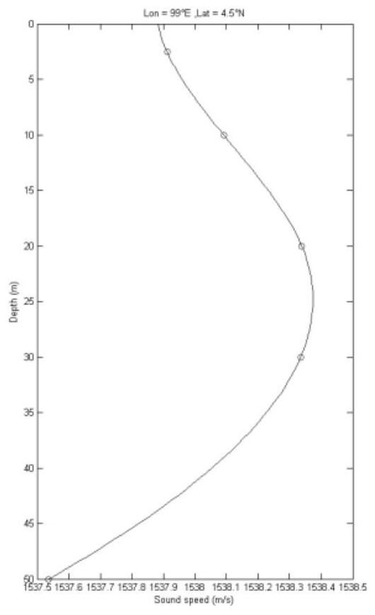 A Method for Obtaining Water Acoustic Field Characteristic Data Based on High-Resolution Ocean Reanalysis Products