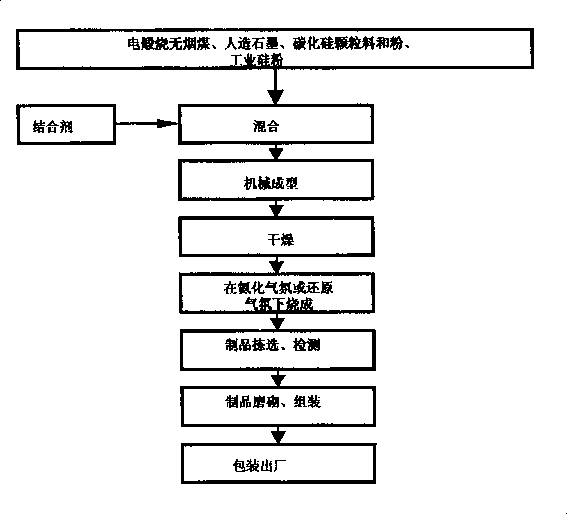 Novel semi-graphitization silicon nitride carbide brick and its production method